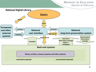 National Digital Library Back-end systems restricted materials unrestricted materials Europeana  and other  external systems National  long-term preservation system library, archive, museum systems and other systems metadata submission  information packages (object +  metadata) metadata dissemination  information  packages metadata National  user interface metadata search search object search object search Users 