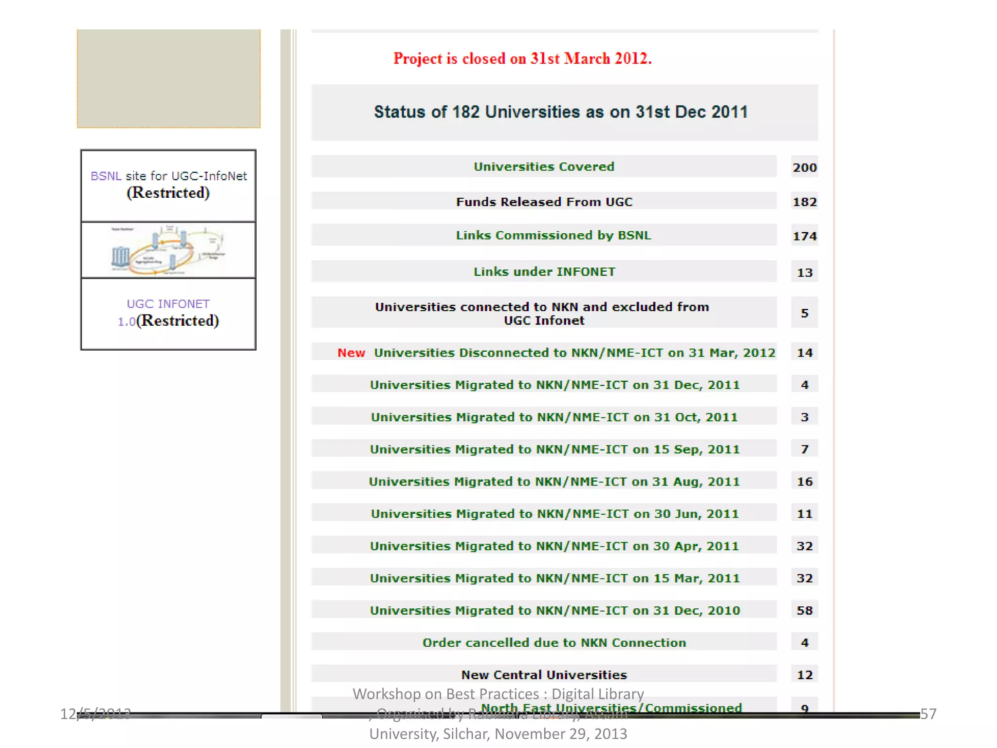 12/5/2013
Workshop on Best Practices : Digital Library
, Organised by Rabindra Library, Assam
University, Silchar, November 29, 2013
57
 