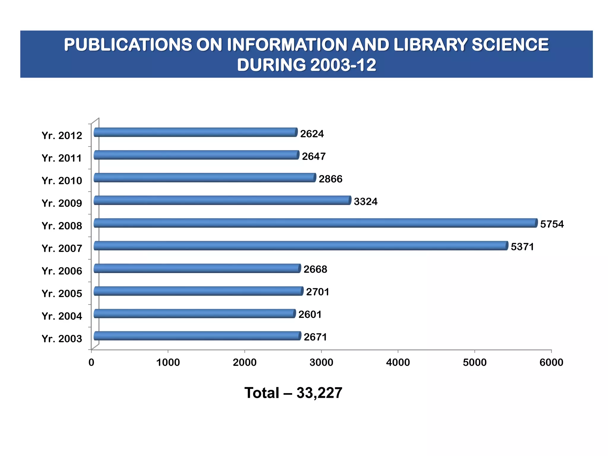 PUBLICATIONS ON INFORMATION AND LIBRARY SCIENCE
DURING 2003-12

Yr. 2012

2624

Yr. 2011

2647

2866

Yr. 2010

3324

Yr. 2009

5754

Yr. 2008
5371

Yr. 2007
Yr. 2006

2668

Yr. 2005

2701
2601

Yr. 2004

2671

Yr. 2003
0

1000

2000

3000

Total – 33,227

4000

5000

6000

 