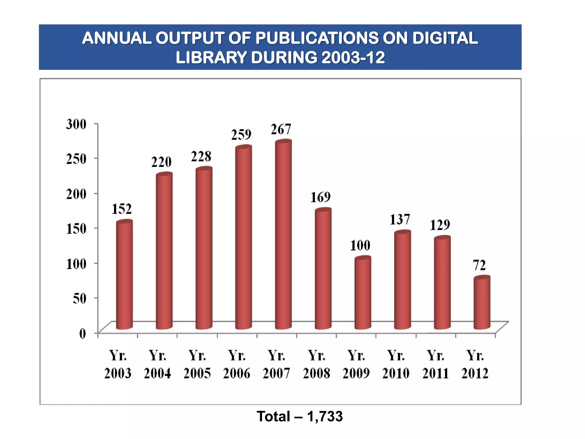 ANNUAL OUTPUT OF PUBLICATIONS ON DIGITAL
LIBRARY DURING 2003-12

Total – 1,733

 