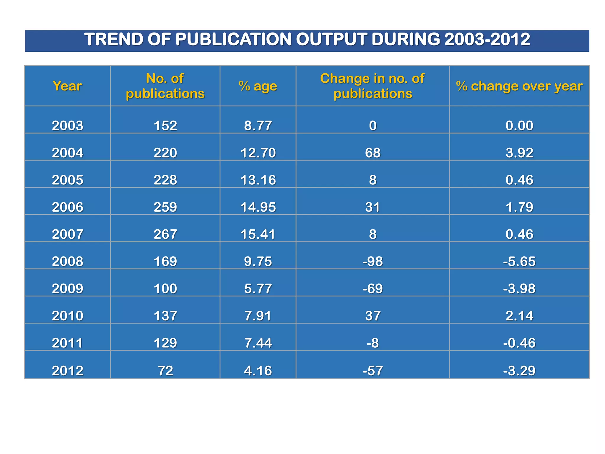 TREND OF PUBLICATION OUTPUT DURING 2003-2012
Year

No. of
publications

% age

Change in no. of
publications

% change over year

2003

152

8.77

0

0.00

2004

220

12.70

68

3.92

2005

228

13.16

8

0.46

2006

259

14.95

31

1.79

2007

267

15.41

8

0.46

2008

169

9.75

-98

-5.65

2009

100

5.77

-69

-3.98

2010

137

7.91

37

2.14

2011

129

7.44

-8

-0.46

2012

72

4.16

-57

-3.29

 