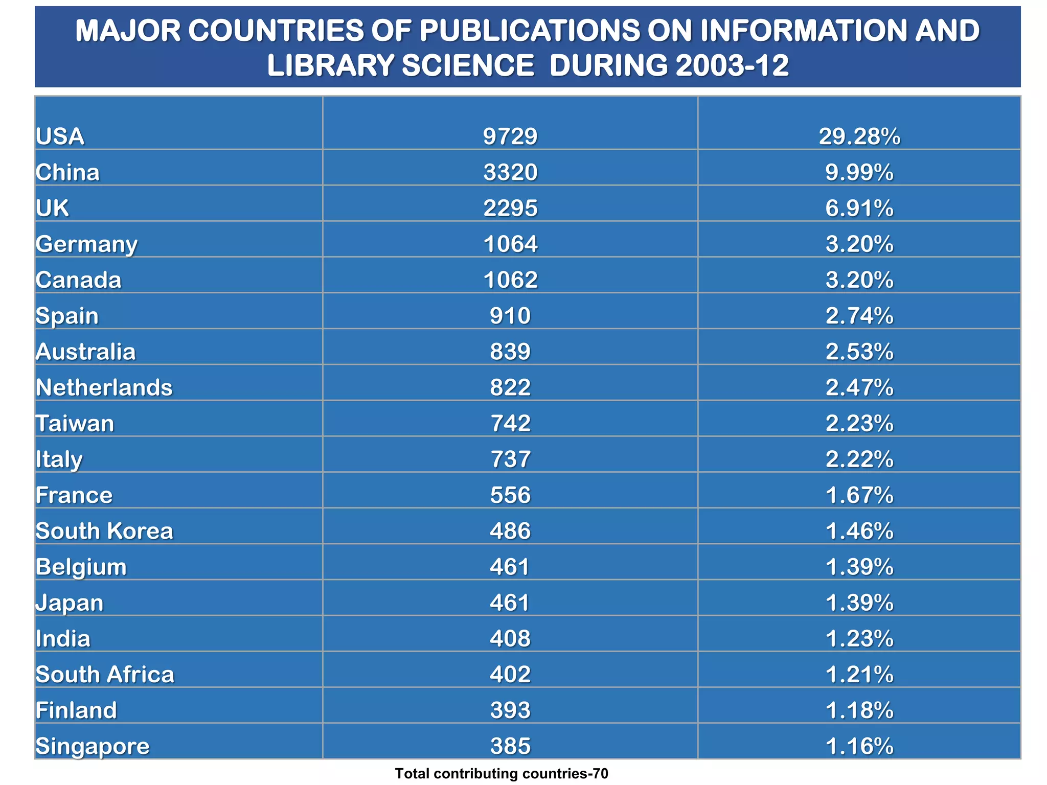 MAJOR COUNTRIES OF PUBLICATIONS ON INFORMATION AND
LIBRARY SCIENCE DURING 2003-12
USA

9729

29.28%

China

3320

9.99%

UK

2295

6.91%

Germany

1064

3.20%

Canada

1062

3.20%

Spain

910

2.74%

Australia

839

2.53%

Netherlands

822

2.47%

Taiwan

742

2.23%

Italy

737

2.22%

France

556

1.67%

South Korea

486

1.46%

Belgium

461

1.39%

Japan

461

1.39%

India

408

1.23%

South Africa

402

1.21%

Finland

393

1.18%

Singapore

385

1.16%

Total contributing countries-70

 