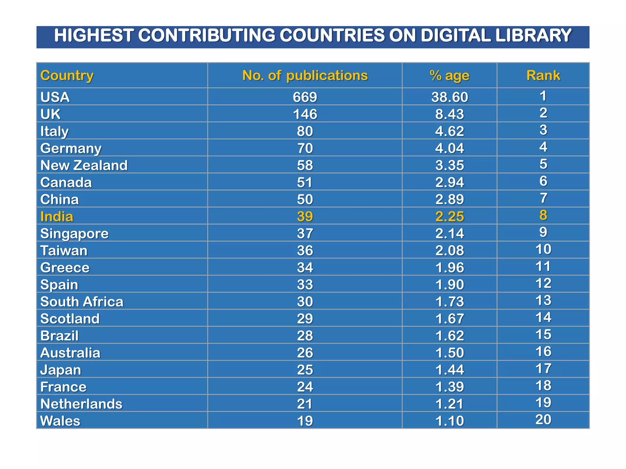 HIGHEST CONTRIBUTING COUNTRIES ON DIGITAL LIBRARY
Country
USA
UK
Italy
Germany
New Zealand
Canada
China
India
Singapore
Taiwan
Greece
Spain
South Africa
Scotland
Brazil
Australia
Japan
France
Netherlands
Wales

No. of publications

% age

669
146
80
70
58
51
50
39
37
36
34
33
30
29
28
26
25
24
21
19

38.60
8.43
4.62
4.04
3.35
2.94
2.89
2.25
2.14
2.08
1.96
1.90
1.73
1.67
1.62
1.50
1.44
1.39
1.21
1.10

Rank
1
2
3
4
5
6
7
8
9
10
11
12
13
14
15
16
17
18
19
20

 