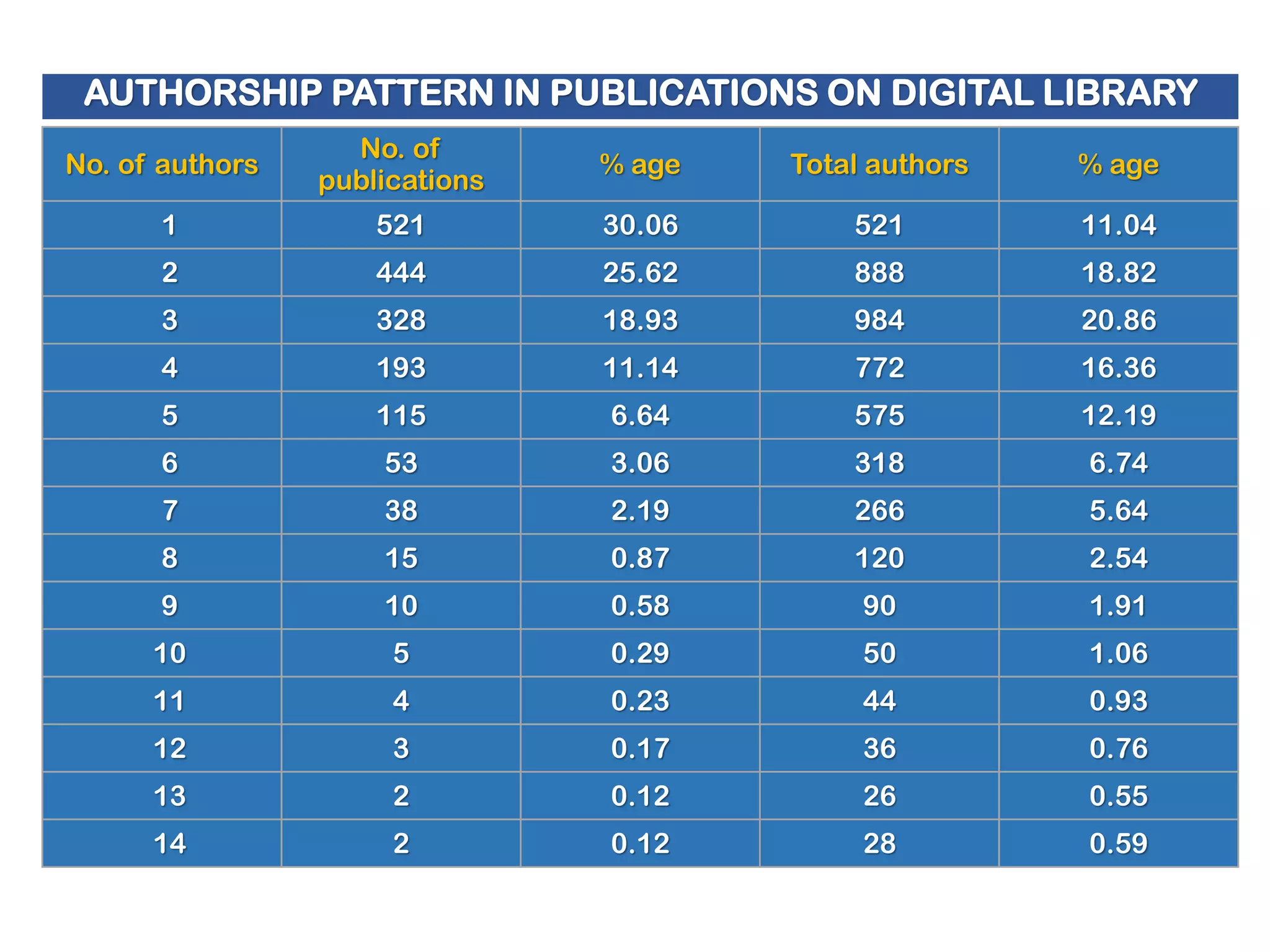 AUTHORSHIP PATTERN IN PUBLICATIONS ON DIGITAL LIBRARY
No. of authors

No. of
publications

% age

Total authors

% age

1

521

30.06

521

11.04

2

444

25.62

888

18.82

3

328

18.93

984

20.86

4

193

11.14

772

16.36

5

115

6.64

575

12.19

6

53

3.06

318

6.74

7

38

2.19

266

5.64

8

15

0.87

120

2.54

9

10

0.58

90

1.91

10

5

0.29

50

1.06

11

4

0.23

44

0.93

12

3

0.17

36

0.76

13

2

0.12

26

0.55

14

2

0.12

28

0.59

 