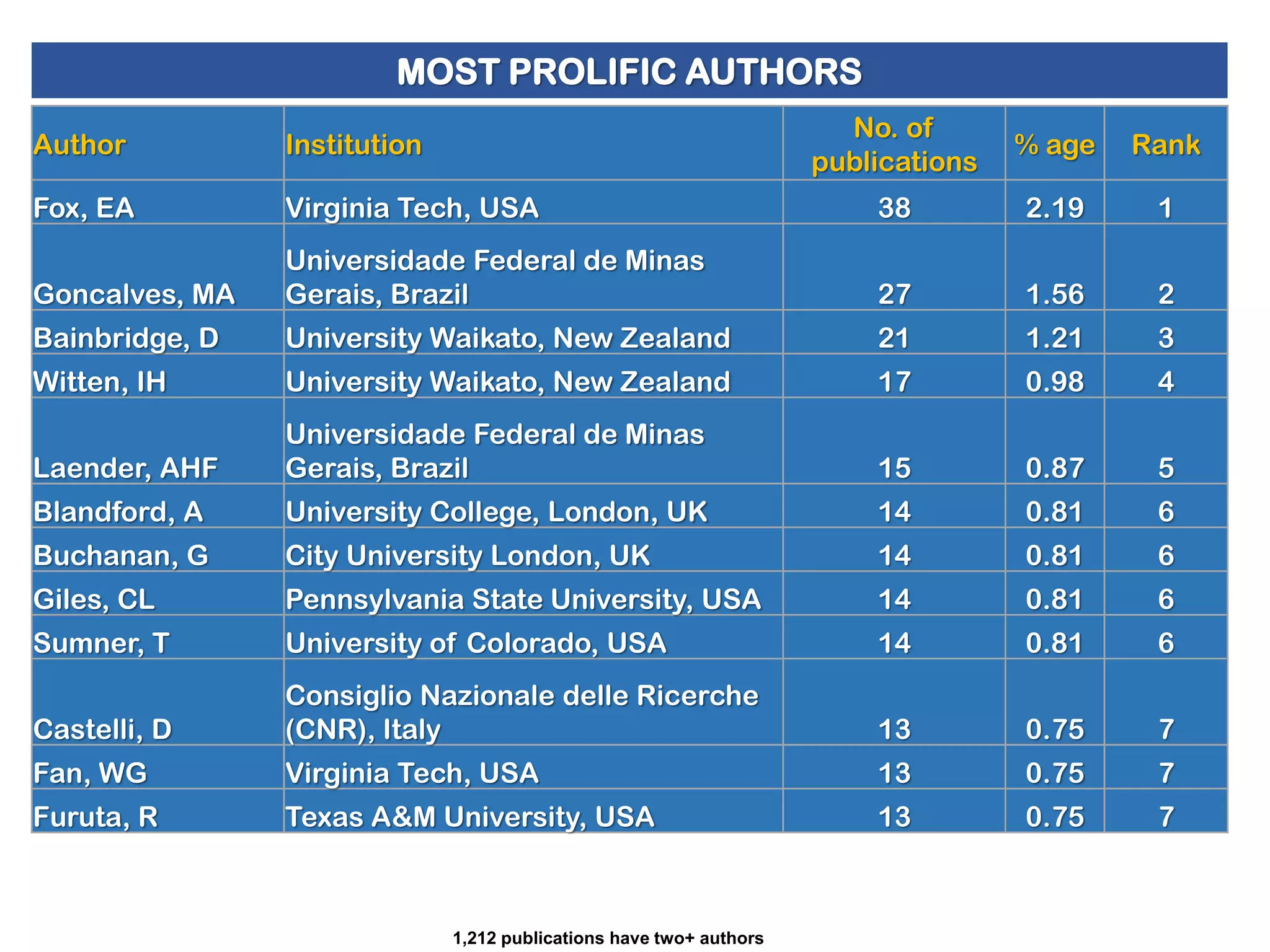 MOST PROLIFIC AUTHORS
No. of
publications

% age

Rank

Virginia Tech, USA

38

2.19

1

Goncalves, MA

Universidade Federal de Minas
Gerais, Brazil

27

1.56

2

Bainbridge, D

University Waikato, New Zealand

21

1.21

3

Witten, IH

University Waikato, New Zealand

17

0.98

4

Laender, AHF

Universidade Federal de Minas
Gerais, Brazil

15

0.87

5

Blandford, A

University College, London, UK

14

0.81

6

Buchanan, G

City University London, UK

14

0.81

6

Giles, CL

Pennsylvania State University, USA

14

0.81

6

Sumner, T

University of Colorado, USA

14

0.81

6

Castelli, D

Consiglio Nazionale delle Ricerche
(CNR), Italy

13

0.75

7

Fan, WG

Virginia Tech, USA

13

0.75

7

Furuta, R

Texas A&M University, USA

13

0.75

7

Author

Institution

Fox, EA

1,212 publications have two+ authors

 
