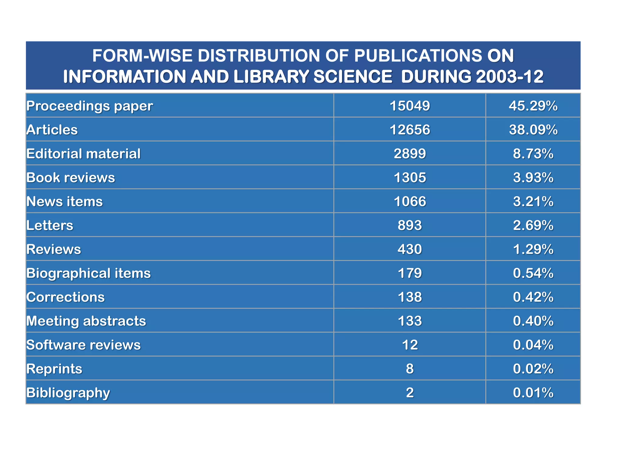 FORM-WISE DISTRIBUTION OF PUBLICATIONS ON
INFORMATION AND LIBRARY SCIENCE DURING 2003-12
Proceedings paper

15049

45.29%

Articles

12656

38.09%

Editorial material

2899

8.73%

Book reviews

1305

3.93%

News items

1066

3.21%

Letters

893

2.69%

Reviews

430

1.29%

Biographical items

179

0.54%

Corrections

138

0.42%

Meeting abstracts

133

0.40%

Software reviews

12

0.04%

Reprints

8

0.02%

Bibliography

2

0.01%

 