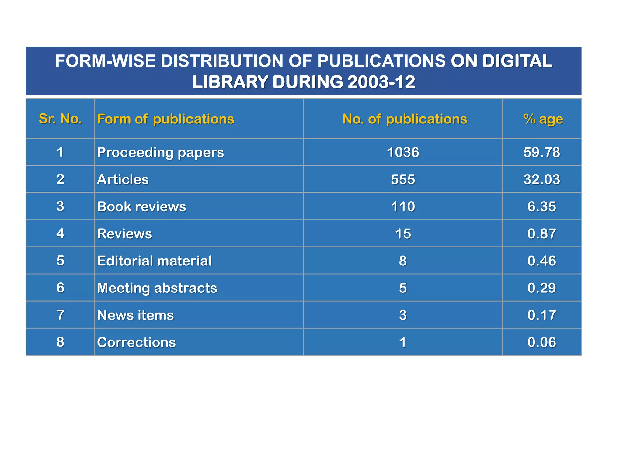 FORM-WISE DISTRIBUTION OF PUBLICATIONS ON DIGITAL
LIBRARY DURING 2003-12
Sr. No.

Form of publications

No. of publications

% age

1

Proceeding papers

1036

59.78

2

Articles

555

32.03

3

Book reviews

110

6.35

4

Reviews

15

0.87

5

Editorial material

8

0.46

6

Meeting abstracts

5

0.29

7

News items

3

0.17

8

Corrections

1

0.06

 