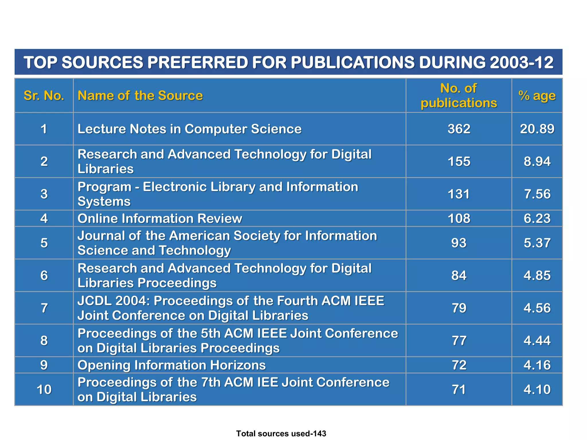 TOP SOURCES PREFERRED FOR PUBLICATIONS DURING 2003-12
No. of
publications

Sr. No. Name of the Source
1

2
3
4
5
6
7
8
9
10

Lecture Notes in Computer Science
Research and Advanced Technology for Digital
Libraries
Program - Electronic Library and Information
Systems
Online Information Review
Journal of the American Society for Information
Science and Technology
Research and Advanced Technology for Digital
Libraries Proceedings
JCDL 2004: Proceedings of the Fourth ACM IEEE
Joint Conference on Digital Libraries
Proceedings of the 5th ACM IEEE Joint Conference
on Digital Libraries Proceedings
Opening Information Horizons
Proceedings of the 7th ACM IEE Joint Conference
on Digital Libraries
Total sources used-143

% age

362

20.89

155

8.94

131

7.56

108

6.23

93

5.37

84

4.85

79

4.56

77

4.44

72

4.16

71

4.10

 