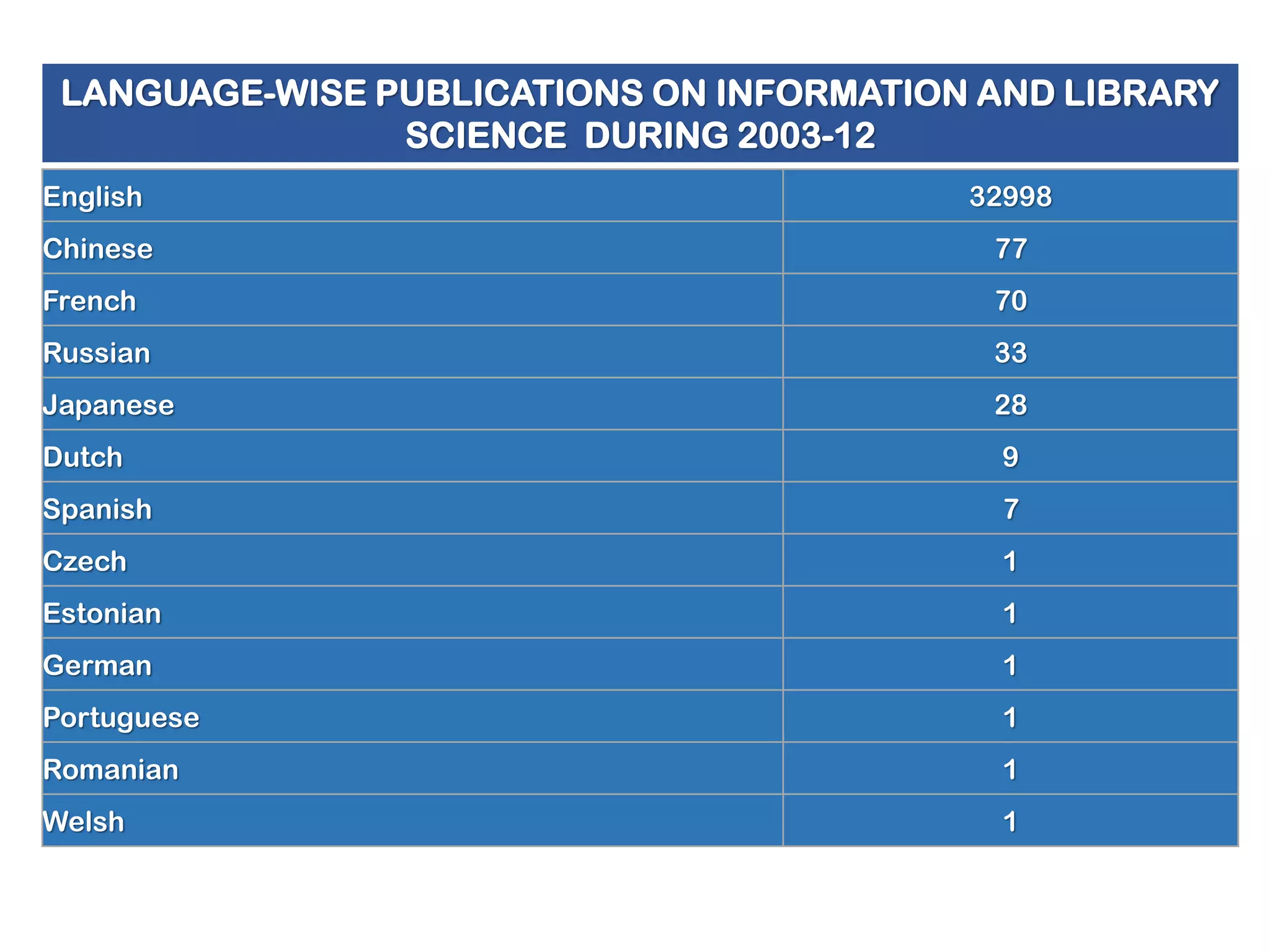 LANGUAGE-WISE PUBLICATIONS ON INFORMATION AND LIBRARY
SCIENCE DURING 2003-12
English

32998

Chinese

77

French

70

Russian

33

Japanese

28

Dutch

9

Spanish

7

Czech

1

Estonian

1

German

1

Portuguese

1

Romanian

1

Welsh

1

 