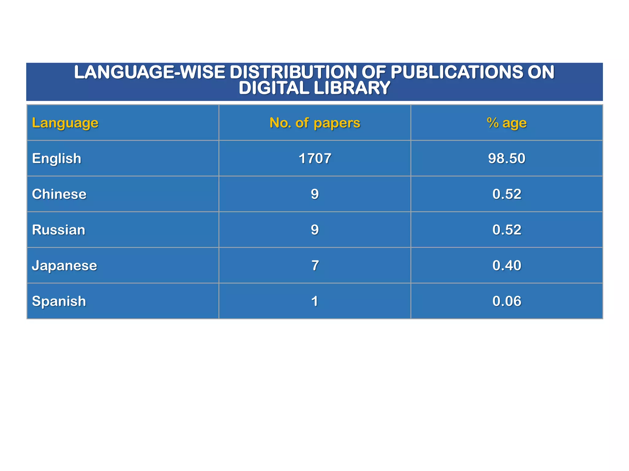 LANGUAGE-WISE DISTRIBUTION OF PUBLICATIONS ON
DIGITAL LIBRARY
Language

No. of papers

% age

English

1707

98.50

Chinese

9

0.52

Russian

9

0.52

Japanese

7

0.40

Spanish

1

0.06

 