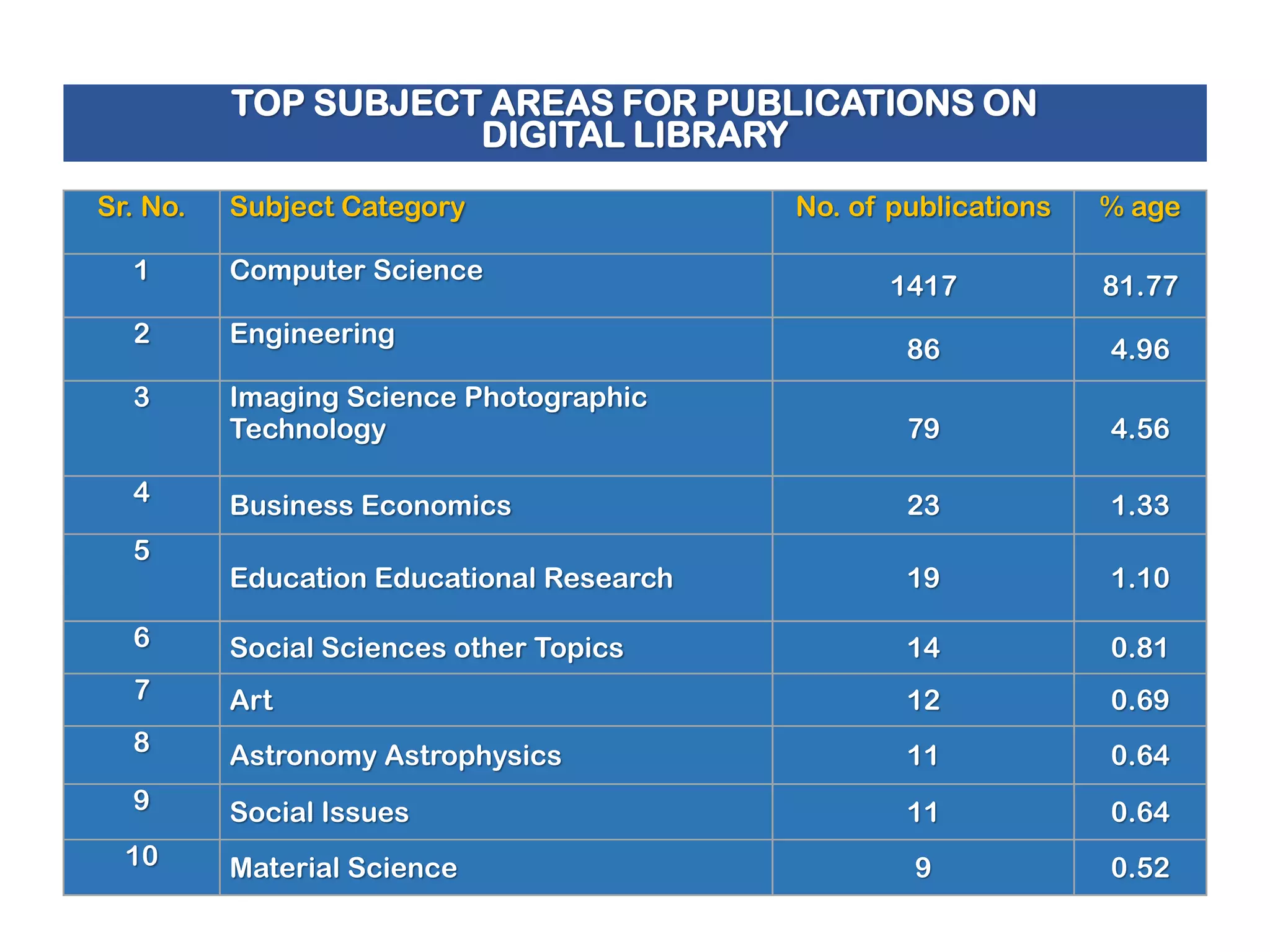 TOP SUBJECT AREAS FOR PUBLICATIONS ON
DIGITAL LIBRARY
Sr. No.

Subject Category

No. of publications

% age

1417

81.77

86

4.96

1

Computer Science

2

Engineering

3

Imaging Science Photographic
Technology

79

4.56

4

Business Economics

23

1.33

Education Educational Research

19

1.10

6

Social Sciences other Topics

14

0.81

7

Art

12

0.69

8

Astronomy Astrophysics

11

0.64

9

Social Issues

11

0.64

10

Material Science

9

0.52

5

 