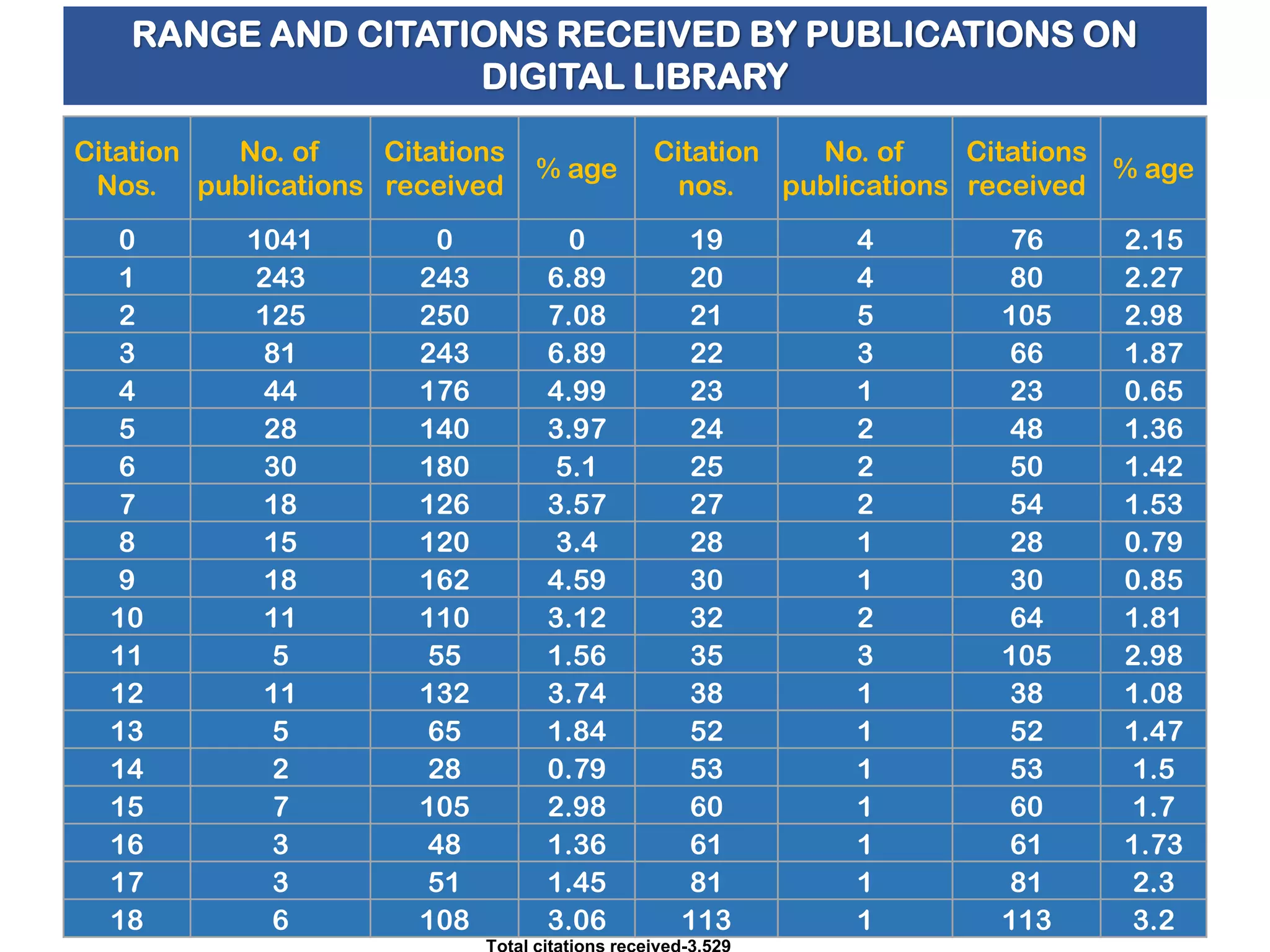 RANGE AND CITATIONS RECEIVED BY PUBLICATIONS ON
DIGITAL LIBRARY
Citation
No. of
Citations
Nos. publications received

0
1
2
3
4
5
6
7
8
9
10
11
12
13
14
15
16
17
18

1041
243
125
81
44
28
30
18
15
18
11
5
11
5
2
7
3
3
6

0
243
250
243
176
140
180
126
120
162
110
55
132
65
28
105
48
51
108

% age

0
6.89
7.08
6.89
4.99
3.97
5.1
3.57
3.4
4.59
3.12
1.56
3.74
1.84
0.79
2.98
1.36
1.45
3.06

Citation
No. of
Citations
% age
nos.
publications received

19
20
21
22
23
24
25
27
28
30
32
35
38
52
53
60
61
81
113

4
4
5
3
1
2
2
2
1
1
2
3
1
1
1
1
1
1
1

76
80
105
66
23
48
50
54
28
30
64
105
38
52
53
60
61
81
113

2.15
2.27
2.98
1.87
0.65
1.36
1.42
1.53
0.79
0.85
1.81
2.98
1.08
1.47
1.5
1.7
1.73
2.3
3.2

 