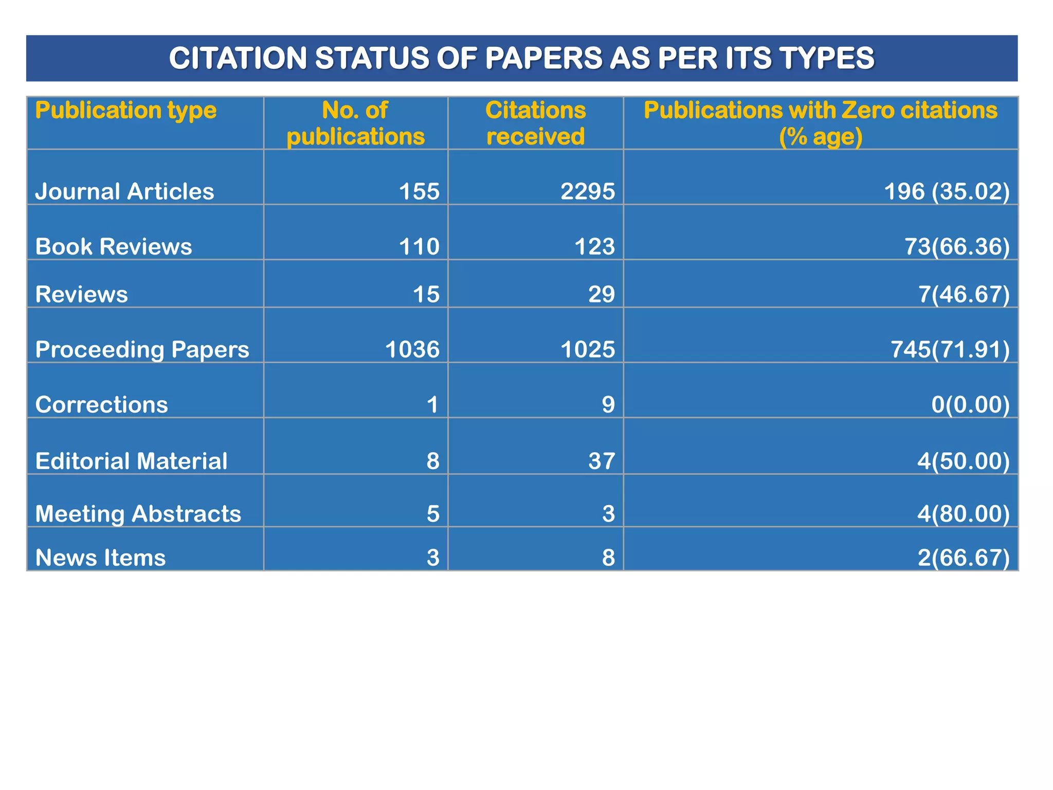 CITATION STATUS OF PAPERS AS PER ITS TYPES
Publication type

No. of
publications

Citations
received

Publications with Zero citations
(% age)

Journal Articles

155

2295

196 (35.02)

Book Reviews

110

123

73(66.36)

15

29

7(46.67)

1036

1025

745(71.91)

Corrections

1

9

0(0.00)

Editorial Material

8

37

4(50.00)

Meeting Abstracts

5

3

4(80.00)

News Items

3

8

2(66.67)

Reviews
Proceeding Papers

 