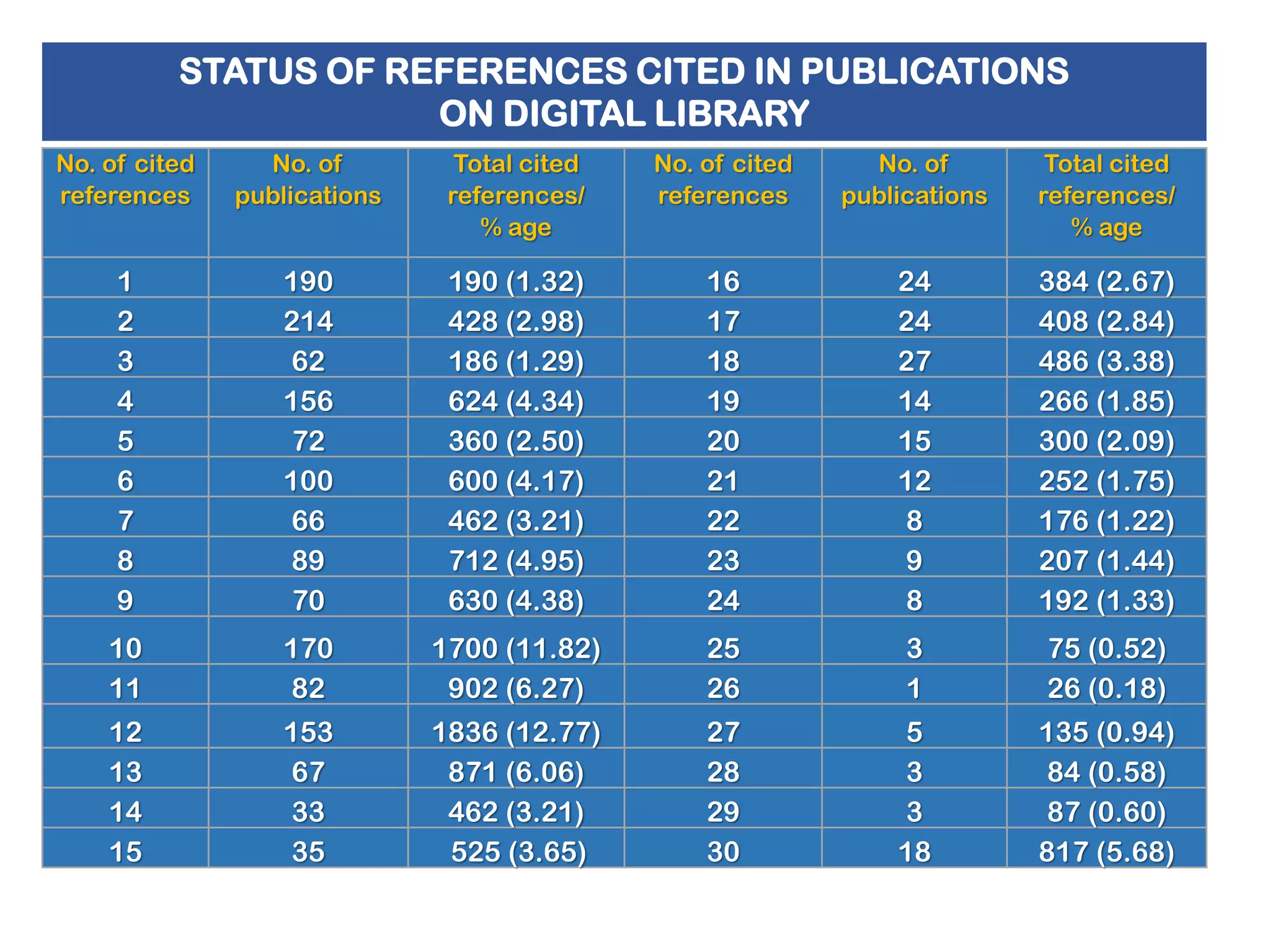 STATUS OF REFERENCES CITED IN PUBLICATIONS
ON DIGITAL LIBRARY
No. of cited
references

No. of
publications

Total cited
references/
% age

No. of cited
references

No. of
publications

Total cited
references/
% age

1
2
3
4
5
6
7
8
9

190
214
62
156
72
100
66
89
70

190 (1.32)
428 (2.98)
186 (1.29)
624 (4.34)
360 (2.50)
600 (4.17)
462 (3.21)
712 (4.95)
630 (4.38)

16
17
18
19
20
21
22
23
24

24
24
27
14
15
12
8
9
8

384 (2.67)
408 (2.84)
486 (3.38)
266 (1.85)
300 (2.09)
252 (1.75)
176 (1.22)
207 (1.44)
192 (1.33)

10
11

170
82

1700 (11.82)
902 (6.27)

25
26

3
1

75 (0.52)
26 (0.18)

12
13
14
15

153
67
33
35

1836 (12.77)
871 (6.06)
462 (3.21)
525 (3.65)

27
28
29
30

5
3
3
18

135 (0.94)
84 (0.58)
87 (0.60)
817 (5.68)

 