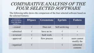COMPARATIVE ANALYSIS OF THE
FOUR SELECTED SOFTWARE
The following table shows the comparison of the four selected software based on
the selected features.
A. CONTENT
MANAGEMENT
Ease with which
content is :-
DSpace Greenstone Eprints Fedora
- created √ Does not Self-archiving √
- submitted √ have an in- √ ×
- reviewed √ built work √ ×
- approved √ flow process √ users cannot
modify the
- organised √ √ submitted
contents
 
