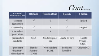 Cont....
D.SYSTEM
ADMINISTRATION
DSpace Greenstone Eprints Fedora
- content
acquisition
√ √ √ limited
- harvesting √ √ √ support
- metadata
generation
√ √ √
- preservation
standards
MD5 Multiple plug-
ins
Create its own Handle
System -
CNRI
- persistent
document
identification
Handle
System -
CNRI
Non standard
PURL
Persistent
identifier
Unique PID
 
