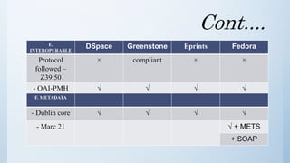 Cont....
E.
INTEROPERABLE
DSpace Greenstone Eprints Fedora
Protocol
followed –
Z39.50
× compliant × ×
- OAI-PMH √ √ √ √
F. METADATA
- Dublin core √ √ √ √
- Marc 21 √ + METS
+ SOAP
 