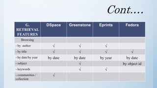 Cont.…
G.
RETRIEVAL
FEATURES
DSpace Greenstone Eprints Fedora
Browsing
- by author √ √ √
- by title √ √ √ √
- by date/by year by date by date by year by date
- subject √ by object id
- keywords √ √
- communities /
collection
√
 