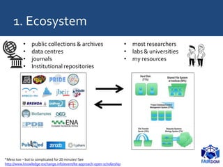 1. Ecosystem
• public collections & archives
• data centres
• journals
• Institutional repositories
• most researchers
• l...