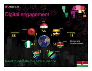 Digital engagement
                                         Egypt




                                                                      Uganda
                Morocco

   Developed
                                         56                                        Emerging
    38                         51                     43                             48
               Nigeria
                                         44                                Kenya     It is new and
                                                                                     transformational
                          43                           51
                          SA
                                    51           42        Tanzania




Need to educate this new audience
 