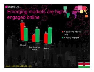 Emerging markets are highly
  engaged online
                     61

                          44                          51
                                            44

                                                 31        % accessing internet
                                       23                  daily
                                                           % highly engaged


                   Global
                                Sub-Saharan
                                                 Kenya
                                   Africa




Global n=48804. SSA n=3812, KE n=800
 