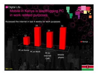 Mobile in Kenya is leapfrogging PC
    in work related purposes
Accessed the internet in last 4 weeks for work purposes
                               29                         31

                                           23

                   12

                                                               Kenya


             PC at Home
                          PC at Work
                                         PC in
                                       Internet     Mobile
                                         Café       phone




KE n=400
 