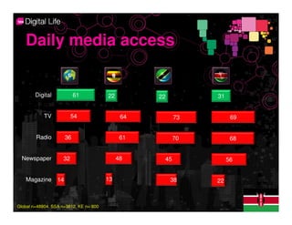 Daily media access
                                        SSA                   SSA
             % accessing daily
        Digital           61            22         22         31


            TV            54                  64         73          69


        Radio        36                       61         70          68


  Newspaper          32                      48     45              56


    Magazine 14                         13              38    22



Global n=48804. SSA n=3812, KE n= 800
 