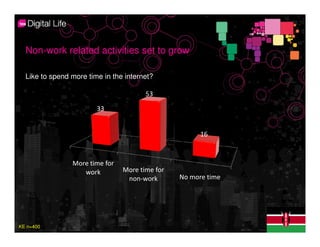 Non-work related activities set to grow

  Like to spend more time in the internet? time in the internet
                   Like to spend more

                                       53

                       33


                                                       16


                More time for
                   work         More time for
                                 non-work        No more time




KE n=400
 