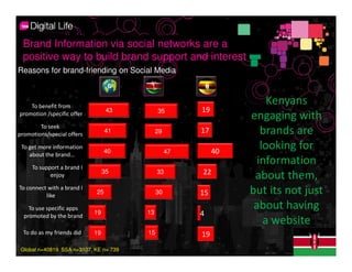 Brand Information via social networks are a
 positive way to build brand support and interest
Reasons for brand-friending on Social Media
                                         SSA            SSA

    To benefit from
                                                                       Kenyans
                                  43          35        19
promotion /specific offer
                                                                  engaging with
        To seek
promotions/special offers
                                  41          29        17           brands are
 To get more information
                                 40                47        40
                                                                     looking for
    about the brand…

     To support a brand I
                                                                    information
                                 35           33        22
            enjoy                                                  about them,
To connect with a brand I
          like
                             25               30        15        but its not just
    To use specific apps
                            19           13
                                                                   about having
  promoted by the brand                                 4
                                                                      a website
  To do as my friends did   19           15             19
 Global n=40819. SSA n=3107, KE n= 739
 