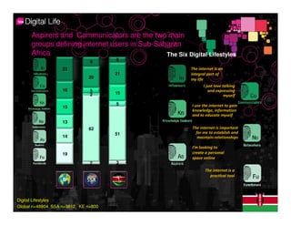 Aspirers and Communicators are the two main
      groups defining internet users in Sub-Saharan
      Africa % size of segments                The Six Digital Lifestyles
                                9      5

                     23                                         The internet is an
       Influencers                     21                       integral part of
                               20                               my life
                                                  Influencers           I just love talking
                     16         5                                          and expressing
                                2      15
                                                                                     myself
                                       5                        I use the internet to gain
                     15
                                                                knowledge, information
                                                                and to educate myself
                     13
                               62                               The internet is important
                                       51                         for me to establish and
                     14                                            maintain relationships

                                                                I’m looking to
                     19                                         create a personal
                                                                space online
                                2      3
                                                                        The internet is a
                                                                          practical tool
                               SSA


Digital Lifestyles
Global n=48804. SSA n=3812, KE n=800
 