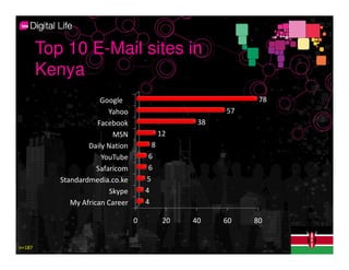 Top 10 E-Mail sites in
        Kenya
                       Google                                 78
                          Yahoo                         57
                      Facebook                     38
                           MSN              12
                   Daily Nation         8
                       YouTube         6
                      Safaricom        6
           Standardmedia.co.ke        5
                          Skype       4
              My African Career       4

                                  0          20   40    60   80


n=187
 