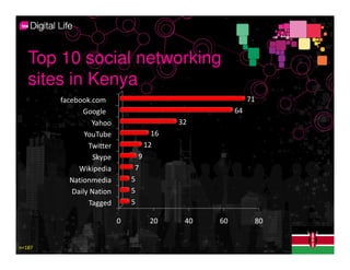 Top 10 social networking
   sites in Kenya
        facebook.com                                       71
               Google                                 64
                 Yahoo                     32
               YouTube                16
                Twitter             12
                  Skype         9
             Wikipedia         7
           Nationmedia        5
           Daily Nation       5
                Tagged        5

                          0          20     40   60         80


n=187
 
