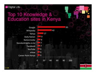 Top 10 Knowledge &
   Education sites in Kenya
                     Google                                       83
                  Wikipedia                        42
                       Yahoo             17
                Daily Nation        9
               Nationmedia          8
        Standardmedia.co.ke        7
                   Facebook        7
                    YouTube        6
                       eHow        6
          Career Point Kenya       6

                               0        20    40        60   80        100


n=188
 