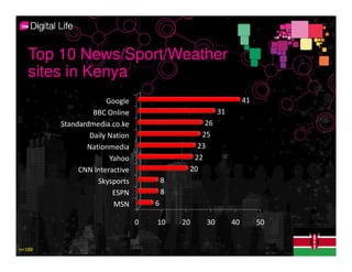 Top 10 News/Sport/Weather
   sites in Kenya
                     Google                                    41
                 BBC Online                          31
        Standardmedia.co.ke                     26
                Daily Nation                   25
               Nationmedia                    23
                      Yahoo                  22
             CNN Interactive                20
                  Skysports            8
                       ESPN            8
                       MSN         6

                               0   10      20   30        40        50


n=188
 
