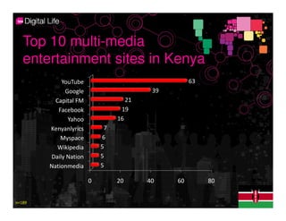 Top 10 multi-media
   entertainment sites in Kenya
            YouTube                                63
             Google                      39
          Capital FM               21
           Facebook              19
              Yahoo             16
        Kenyanlyrics        7
            Myspace        6
           Wikipedia       5
        Daily Nation       5
        Nationmedia        5

                       0        20      40    60        80


n=189
 