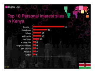 Top 10 Personal interest sites
   in Kenya
                Google                                   66
               Facebook                   30
                  Yahoo              17
               Wikipedia             17
                YouTube            13
              Capital FM       6
        BrighterMonday         6
             BBC Online        6
                Amazon         6
                 Twitter       5

                           0        20         40   60        80


n=186
 