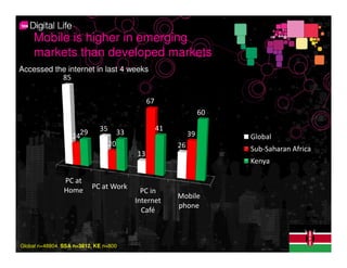 Mobile is higher in emerging
     markets than developed markets
Accessed the internet in last 4 weeks
           85


                                                 67
                                                                     60

                             35                       41
                   2429                33                       39        Global
                                  20                       26             Sub-Saharan Africa
                                            13
                                                                          Kenya

                PC at
                Home      PC at Work
                                              PC in
                                                           Mobile
                                            Internet
                                                           phone
                                              Café



Global n=48804. SSA n=3812, KE n=800
 