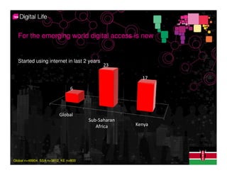 For the emerging world digital access is new

                             First use of internet in past 2 years
  Started using internet in last 2 years
                                             23

                                                             17

                                6




                          Global
                                       Sub-Saharan
                                          Africa          Kenya




Global n=48804. SSA n=3812, KE n=800
 
