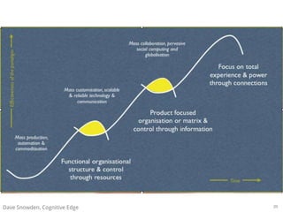 Dave Snowden, Cognitive Edge   20
 