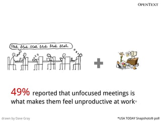 49% reported that unfocused meetings is
     what makes them feel unproductive at work*

drawn by Dave Gray                      *USA TODAY Snapshots® poll
 