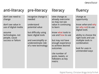 anti-literacy pre-literacy                    literacy                   fluency
don’t see need to      recognize change is    view change as              change as
change                 needed                 already overcome            opportunity
                                              so may not see
don’t see value in     understand             value in continuing         know when and why
use of digital media   potential value        to learn                    (or why not) to use
                                                                          digital tools
assume                 but difficulty using   know what tools to
technologies, not      basic digital tools    use and how to use          ability to choose the
people, cause                                                             right tools and use
success or failure     and oversimplify or    but may not have            multiple tools in
                       underestimate role     enough experience           combination
                       of a new technology    to achieve desired
                                              outcomes                    look for uses in
                                                                          unintended ways
                                              cite number of
                                              posts, tweets, or
                                              followers as key
                                              metric



                                                      Digital Fluency, Christian Briggs bit.ly/Tx1lvA
 