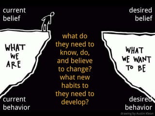 current                        desired
belief                          belief

              what do
           they need to
             know, do,
            and believe
            to change?
             what new
             habits to
           they need to
current      develop?        desired
behavior                    behavior
                          drawing by Austin Kleon
 