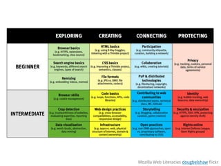 Mozilla Web Literacies dougbelshaw flickr
 
