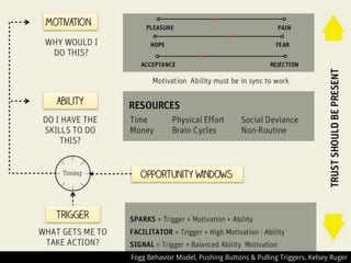 Fogg Behavior Model, Pushing Buttons & Pulling Triggers, Kelsey Ruger
 