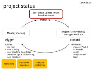 project status
                               post status update to wiki
                                    link documents
                                          routine


                                                            project status visibility
   Monday morning
                                                              manager feedback

 trigger                                                             reward
 abilities:                                                           motivators:
 • wiki tool                                                          • manager “put it
 • team training                                                        in the wiki”
 • team coaching (knowledge                                           • social
   champion, tips & tricks during                                       acceptance of
   team meetings)                                                       team

                distributed          collective
networking
                 cognition          intelligence
 