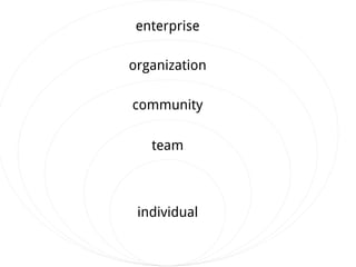 enterprise

organization

community

   team



 individual
 