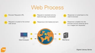 Digital Literacy Series
Web Process
1 3Browser Requests URL
Web ServerClient Computer
1
2 Request is routed to the correct...