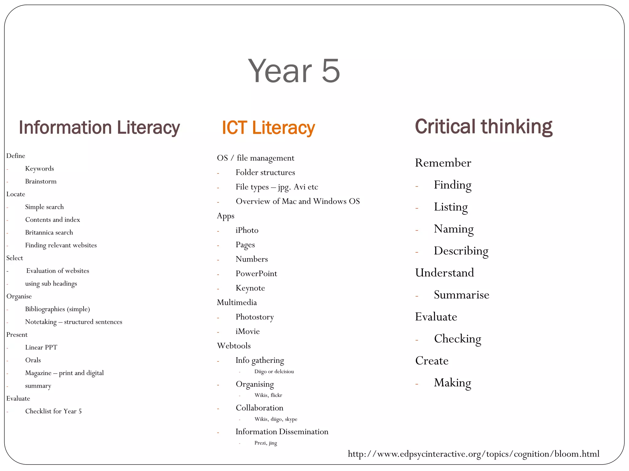 Year 5
Information Literacy Critical thinking
OS / file management
- Folder structures
- File types – jpg. Avi etc
- Overview of Mac and Windows OS
Apps
- iPhoto
- Pages
- Numbers
- PowerPoint
- Keynote
Multimedia
- Photostory
- iMovie
Webtools
- Info gathering
- Diigo or delcisiou
- Organising
- Wikis, flickr
- Collaboration
- Wikis, diigo, skype
- Information Dissemination
- Prezi, jing
Remember
- Finding
- Listing
- Naming
- Describing
Understand
- Summarise
Evaluate
- Checking
Create
- Making
Define
- Keywords
- Brainstorm
Locate
- Simple search
- Contents and index
- Britannica search
- Finding relevant websites
Select
- Evaluation of websites
- using sub headings
Organise
- Bibliographies (simple)
- Notetaking – structured sentences
Present
- Linear PPT
- Orals
- Magazine – print and digital
- summary
Evaluate
- Checklist for Year 5
ICT Literacy
http://www.edpsycinteractive.org/topics/cognition/bloom.html
 