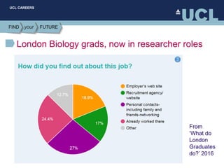 UCL CAREERS
London Biology grads, now in researcher roles
From
‘What do
London
Graduates
do?’ 2016
 