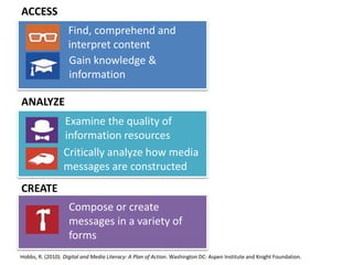 Find, comprehend and
interpret content
Gain knowledge &
information
Critically analyze how media
messages are constructed
Examine the quality of
information resources
Compose or create
messages in a variety of
forms
Reflect on
expected &
unanticipated
consequences
ACCESS
ANALYZE
CREATE
Hobbs, R. (2010). Digital and Media Literacy: A Plan of Action. Washington DC: Aspen Institute and Knight Foundation.
 
